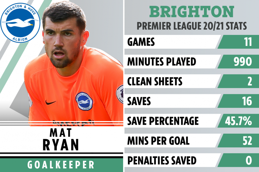 Mat Ryan Arsenal