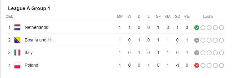 Bảng xếp hạng Nations League 2020/2021 Ảnh 1
