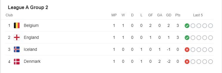 Bảng xếp hạng Nations League 2020/2021 Ảnh 2