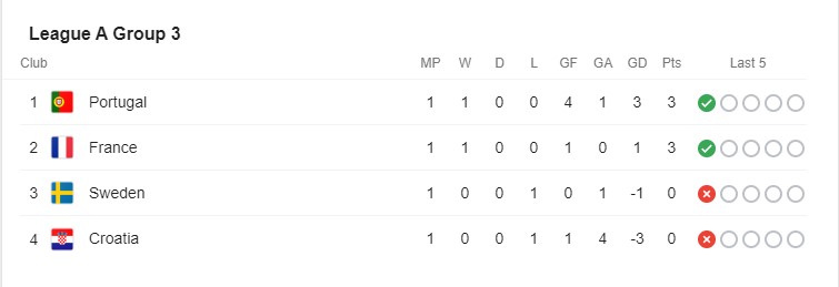 Bảng xếp hạng Nations League 2020/2021 Ảnh 3
