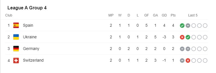 Bảng xếp hạng Nations League 2020/2021 Ảnh 4
