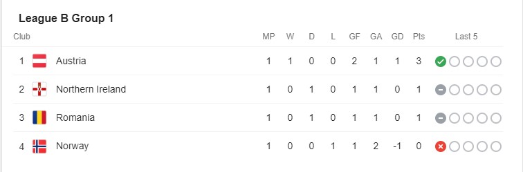 Bảng xếp hạng Nations League 2020/2021 Ảnh 5
