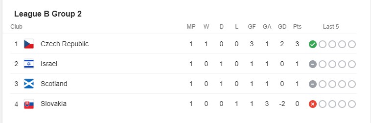 Bảng xếp hạng Nations League 2020/2021 Ảnh 6