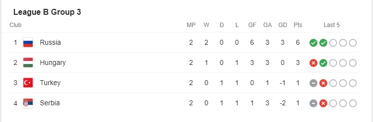 Bảng xếp hạng Nations League 2020/2021 Ảnh 7