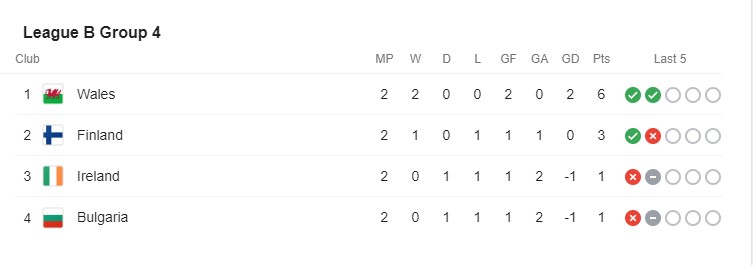Bảng xếp hạng Nations League 2020/2021 Ảnh 8