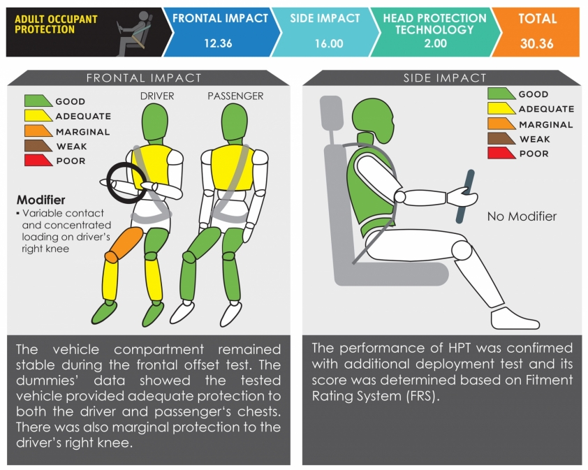 Thử nghiệm an toàn của ASEAN NCAP