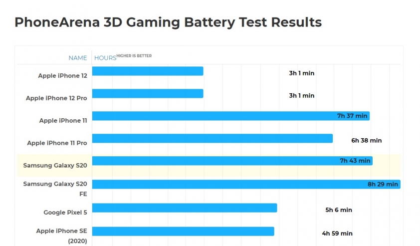 Chỉ 3 tiếng chơi game iPhone 12 Pro đã hết pin