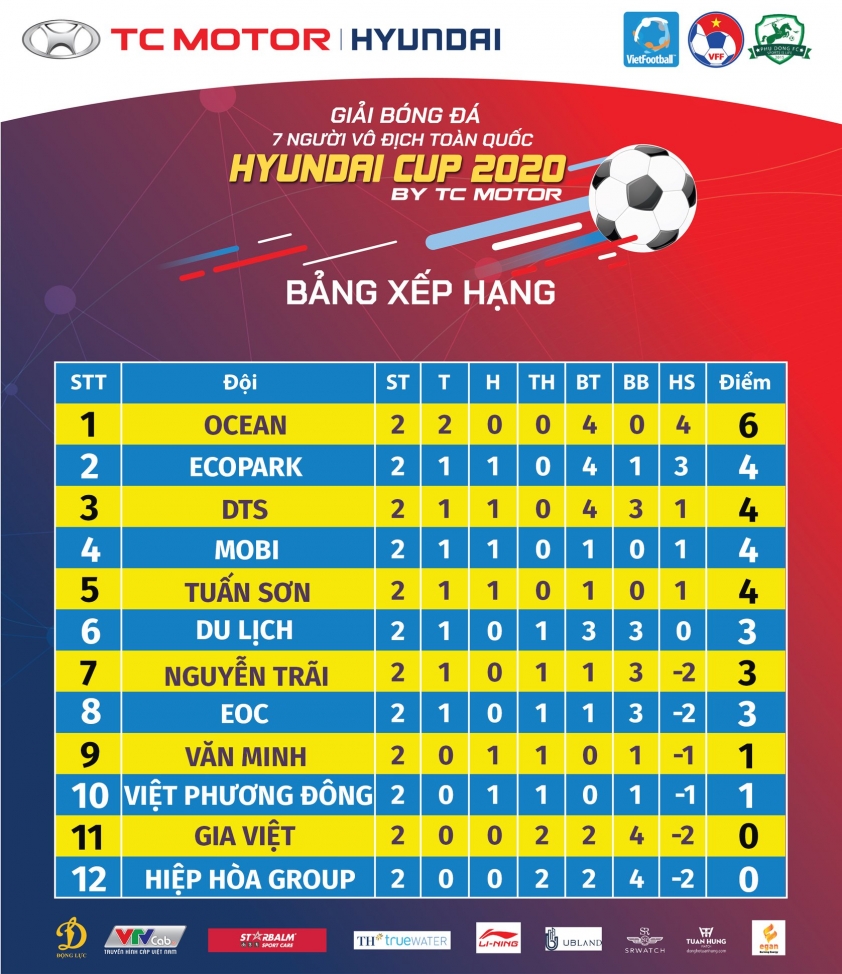 Bảng xếp hạng HPL-S8 vòng 02: Ảnh 1