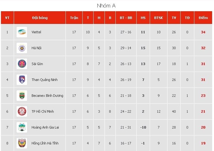 BXH V-League 2020 vòng 4 GĐ2: Căng thẳng đua vô địch Ảnh 1