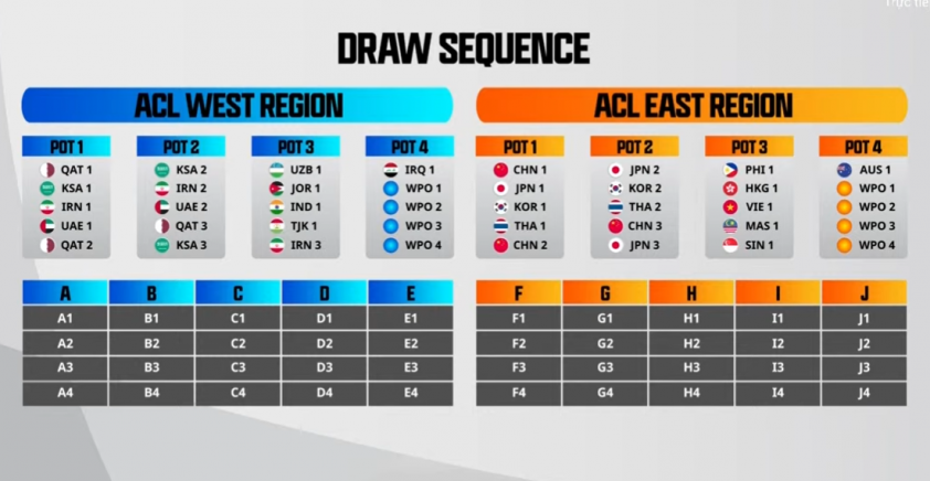 Trực tiếp bốc thăm AFC Champions League 2021: Viettel vào bảng 'tử thần'? Ảnh 1