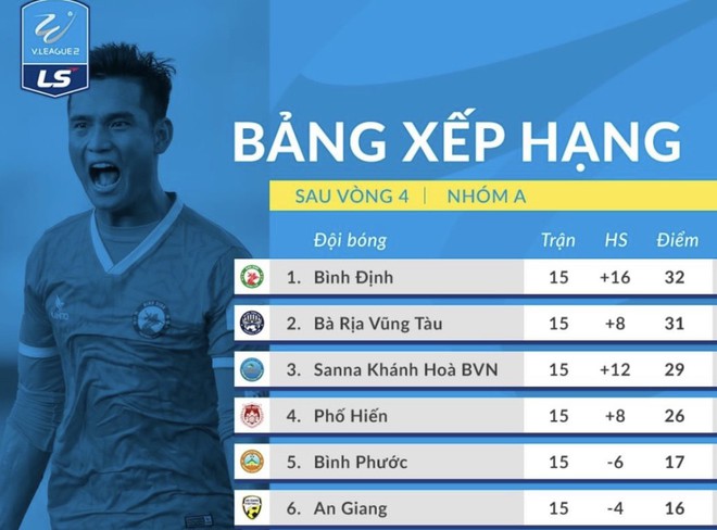 Bảng xếp hạng nhóm A Giải hạng Nhất quốc gia 2020 sau vòng 4 Giai đoạn 2