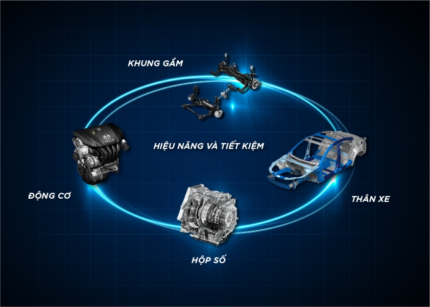 Động cơ SkyActiv, khung gầm, thân xe và hộp số Mazda CX-5
