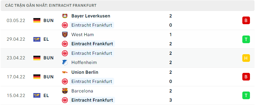 Phong độ gần đây của Frankfurt