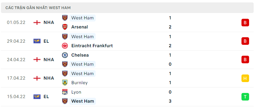 Phong độ gần đây của West Ham