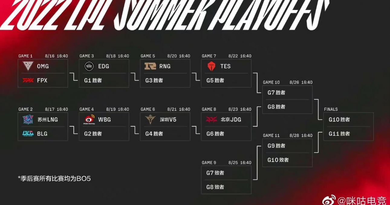 LPL và LCK Mùa Hè 2022 xác định các nhánh đấu Vòng Playoffs