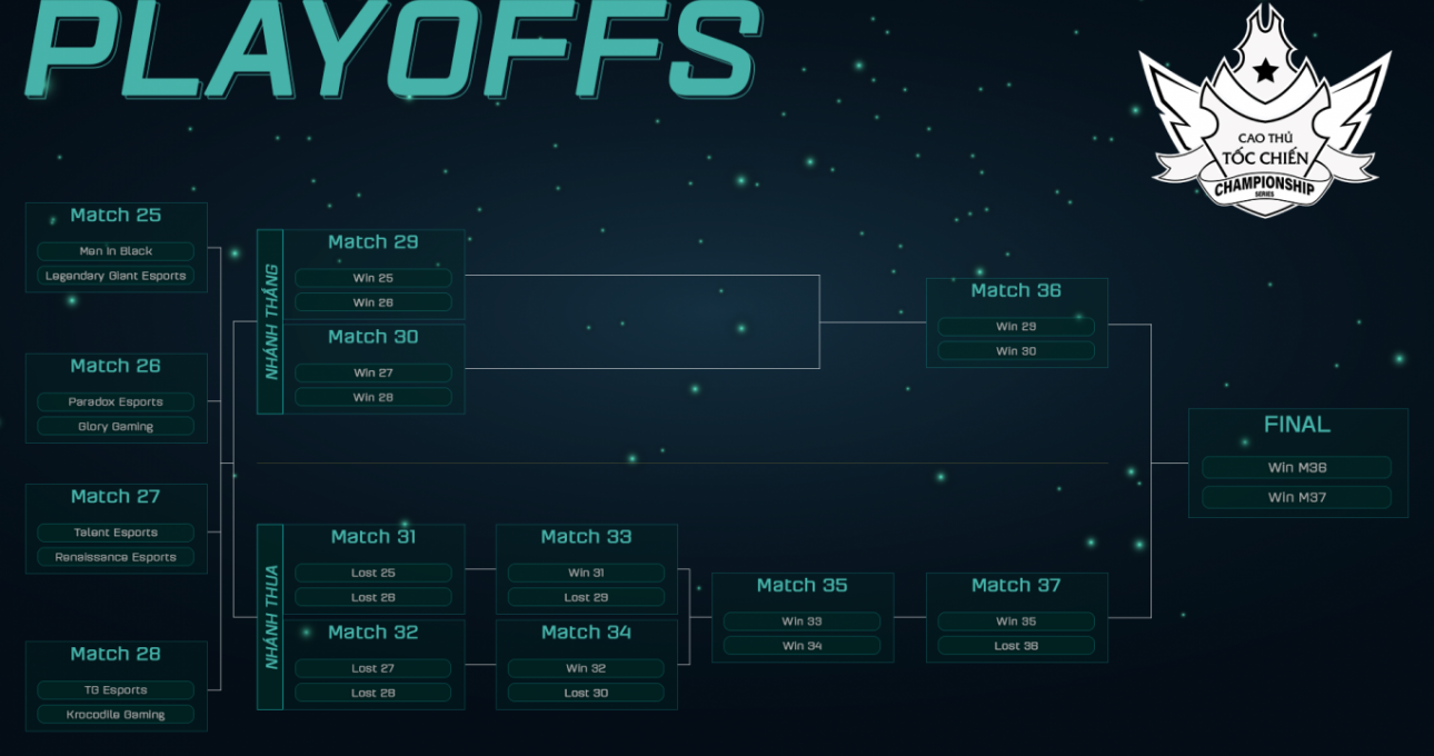 Cao Thủ Tốc Chiến Championship Series (CCS): Lộ diện 8 cái tên góp mặt trong vòng play-offs