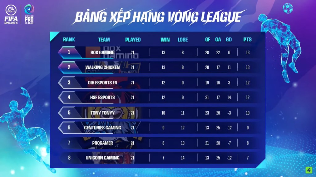 FIFA Online 4: Viet Nam Pro League xác định được 6 cái tên góp mặt ở vòng chung kết