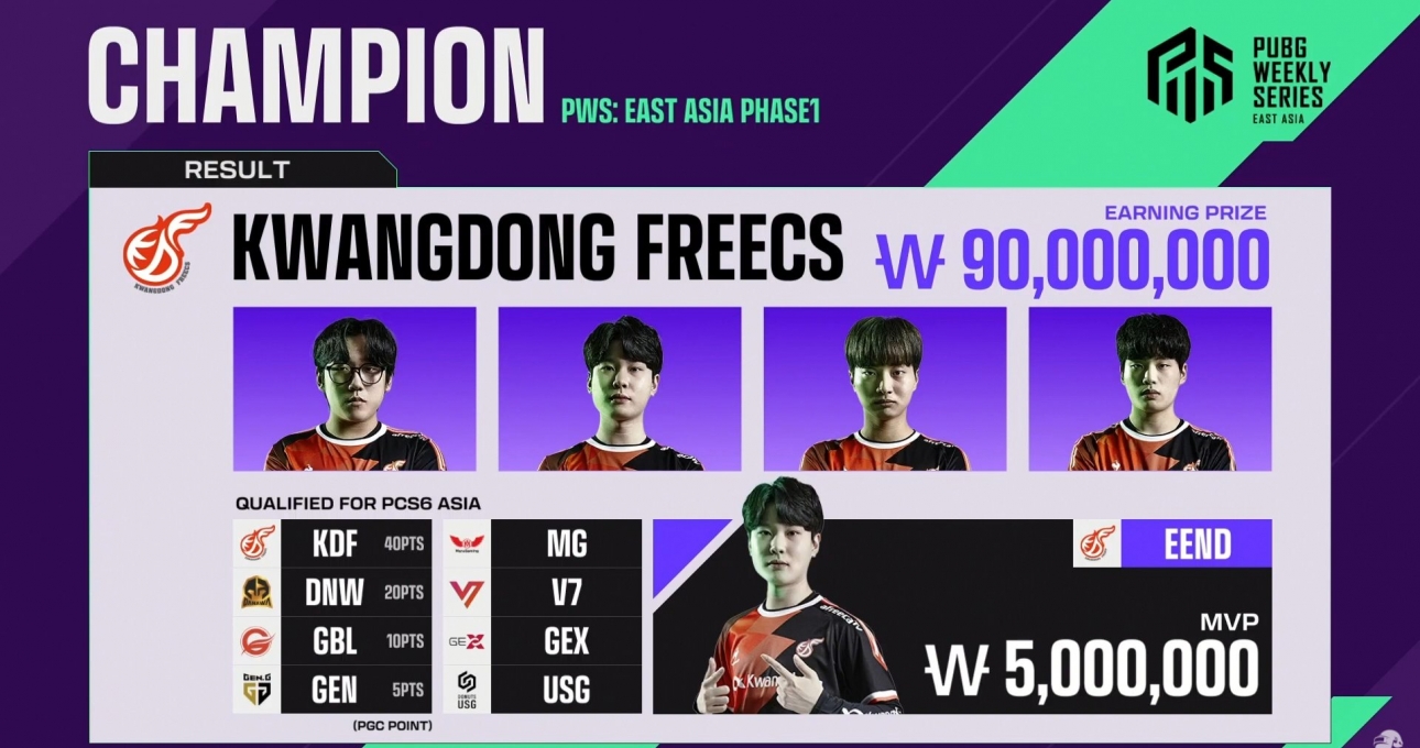 PUBG: KWANGDONG FREECS lên ngôi PWS East Asia Phase 1 - 2022