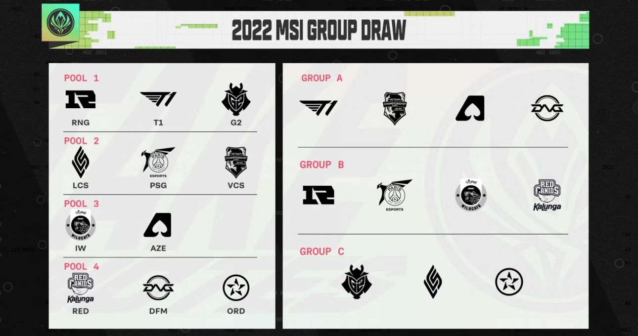 MSI 2022: SGB nằm cùng bảng với T1