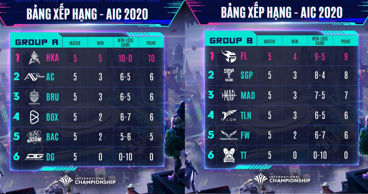 Bảng xếp hạng AIC 2020 Liên Quân Mobile: Team Flash và SGP vào tứ kết