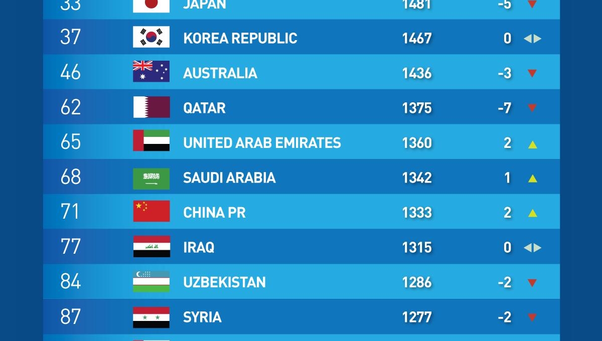 FIFA Rankings July updates: Vietnam falls a spot, Myanmar climbs high