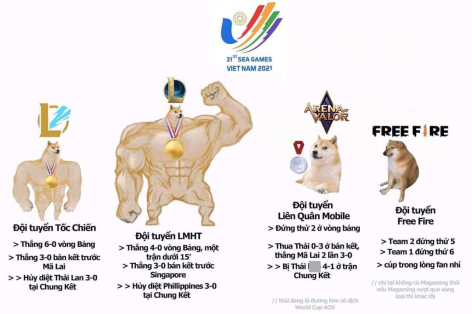 Nghịch lý eSports tại SEA Games 31: Sân khấu to HCB, sân khấu nhỏ HCV