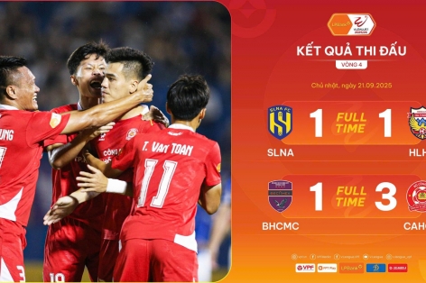 CA TP HCM vươn lên mạnh mẽ ở vòng 4 V-League