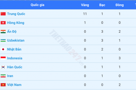 Bảng tổng sắp huy chương Asiad 2023 hôm nay 24/9