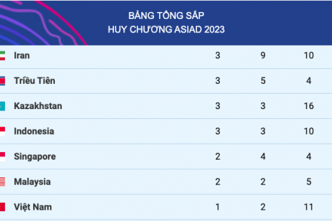 Bảng tổng sắp huy chương ASIAD 2023 hôm nay 29/09: Việt Nam có thêm 1 HC