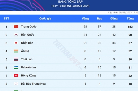 Trung Quốc sắp cán mốc 100 HCV ASIAD, bằng 18 đoàn xếp dưới cộng lại