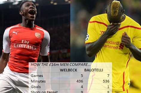 So sánh phong độ của Welbeck và Balotelli