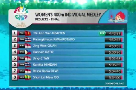 Video SEA Games 28: Ánh Viên giành HCV 400m hỗn hợp, phá kỷ lục SEA Games thứ 3
