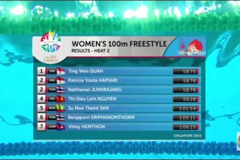 Video SEA Games 28: Vòng loại 100m bơi tự do nữ - Nguyễn Thị Diệu Linh