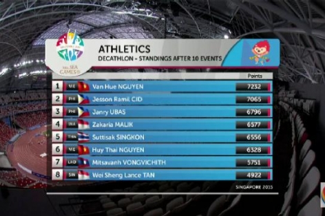 Video SEA Games 28: Nguyễn Văn Huệ giành HCV nội dung điền kinh 10 môn phối hợp