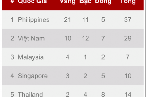 Bảng tổng sắp SEA Games 30 ngày 1/12: Việt Nam giành HCV thứ 10
