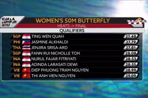 VIDEO: Ánh Viên và Phương Trâm suýt bị loại tại VL 50m bướm 