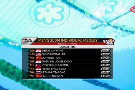 VIDEO: Duy Khôi, Paul Lê vượt qua VL 200m hỗn hợp nam