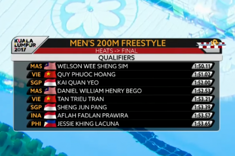 Video SEA Games 29: Quý Phước về thứ 2 vòng loại 200m tự do