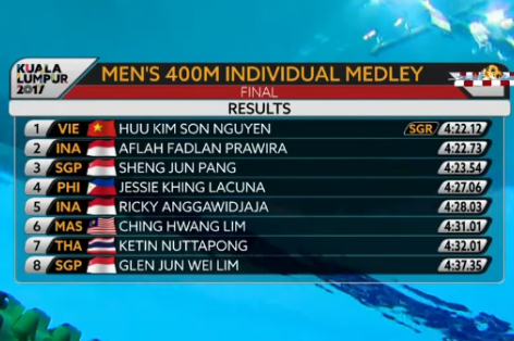 Kình ngư Nguyễn Hữu Kim Sơn tạo cú sốc lớn nhất SEA Games 29