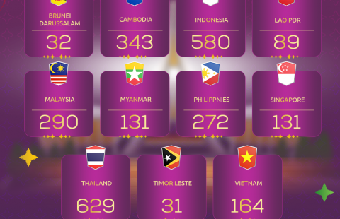 Campuchia tiếp tục 'vượt mặt' Việt Nam sau SEA Games 32