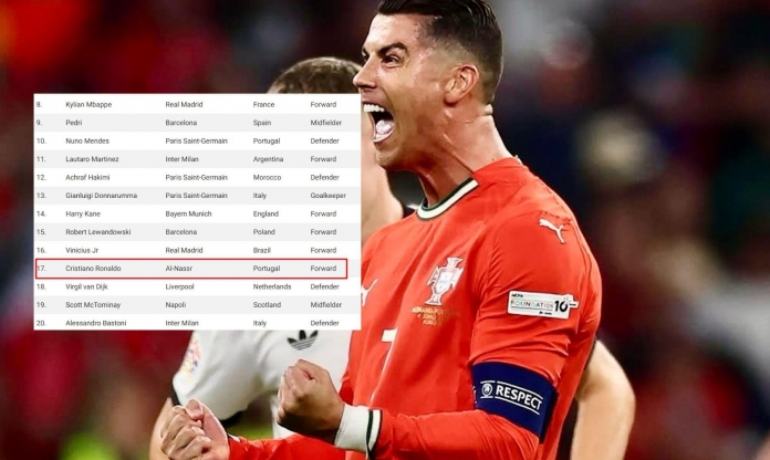 Ronaldo bất ngờ lọt top ứng viên Quả bóng Vàng 2025