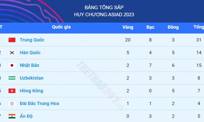 Bảng tổng sắp huy chương ASIAD 2023 hôm nay 25/9