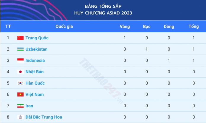Bảng tổng sắp huy chương Asiad 2023 hôm nay 24/9