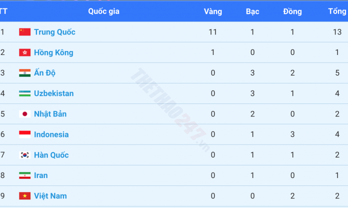 Bảng tổng sắp huy chương Asiad 2023 hôm nay 24/9