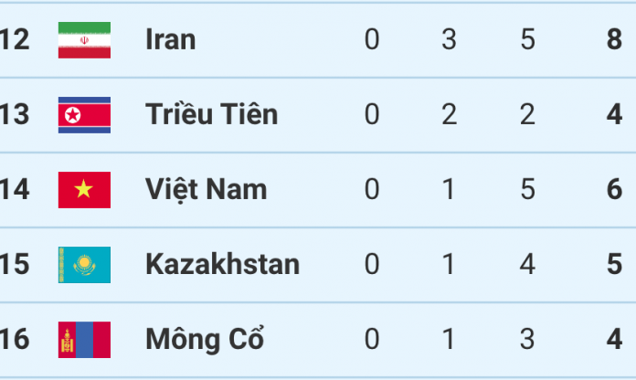Bảng tổng sắp huy chương ASIAD 2023 hôm nay 26/9