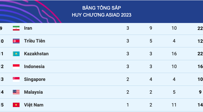 Bảng tổng sắp huy chương ASIAD 2023 hôm nay 29/09: Việt Nam có thêm 1 HC