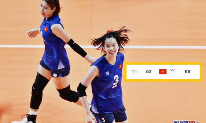 Bóng chuyền nữ Việt Nam tăng 171 bậc trên BXH thế giới