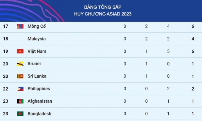 Bảng tổng sắp huy chương Asiad 2023 hôm nay ngày 27/9