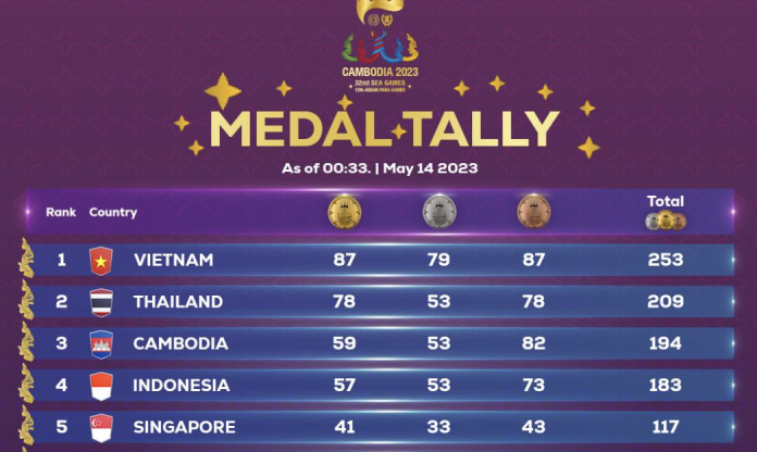 Campuchia bị tố cố tình 'gian lận' trên bảng tổng sắp SEA Games 32
