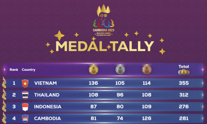 Việt Nam lập kỳ tích tại SEA Games, CĐV Đông Nam Á 'ngả mũ' nể phục